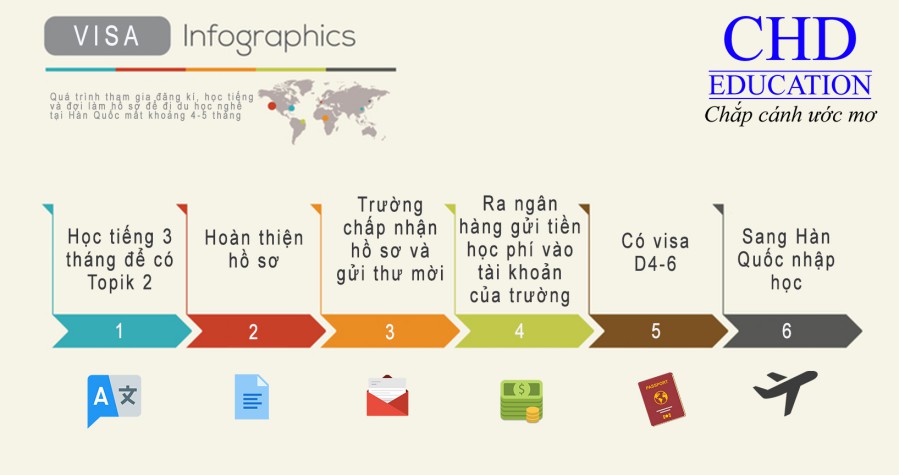 quy trình xin visa du học nghề Hàn Quốc